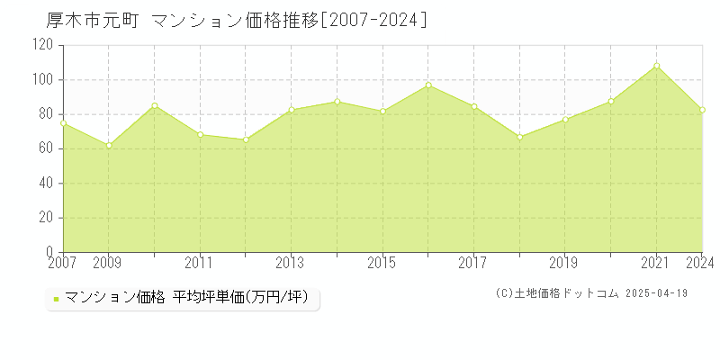 厚木市元町のマンション価格推移グラフ 