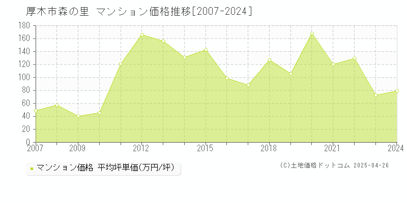 厚木市森の里のマンション価格推移グラフ 