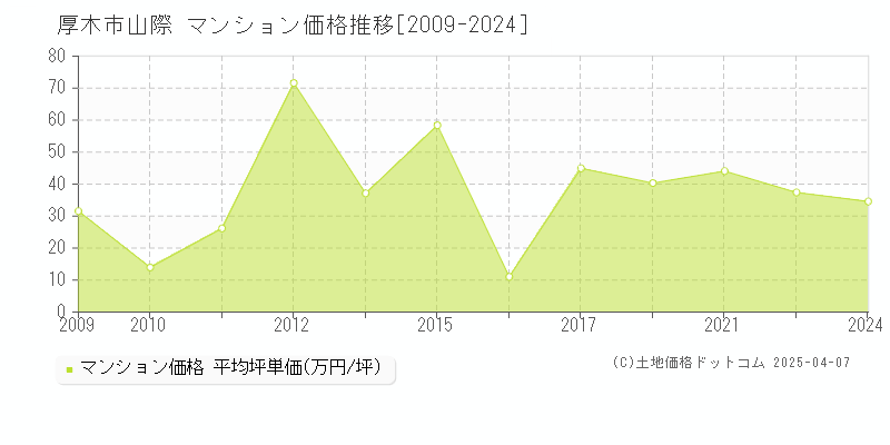 厚木市山際のマンション価格推移グラフ 