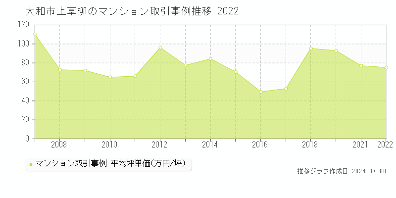 大和市上草柳のマンション取引価格推移グラフ 