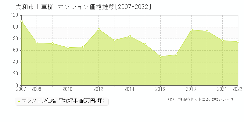 大和市上草柳のマンション価格推移グラフ 