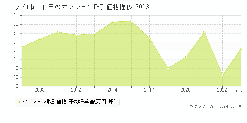 大和市上和田のマンション価格推移グラフ 