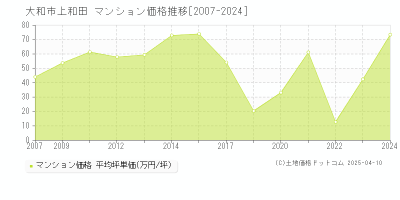 大和市上和田のマンション価格推移グラフ 