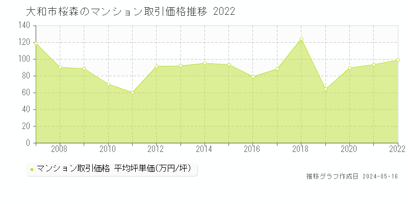 大和市桜森のマンション取引価格推移グラフ 