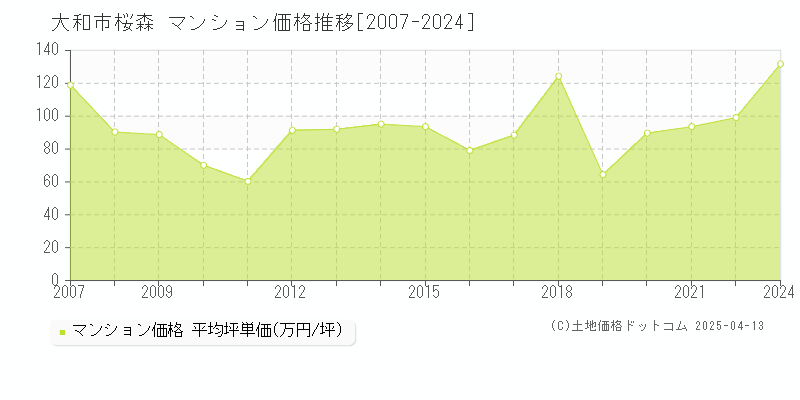 大和市桜森のマンション取引価格推移グラフ 