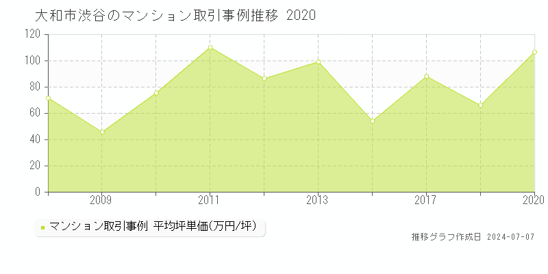 大和市渋谷のマンション価格推移グラフ 