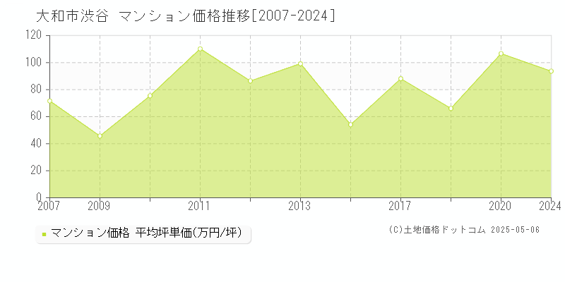 渋谷(大和市)のマンション価格推移グラフ(坪単価)[2007-2024年]