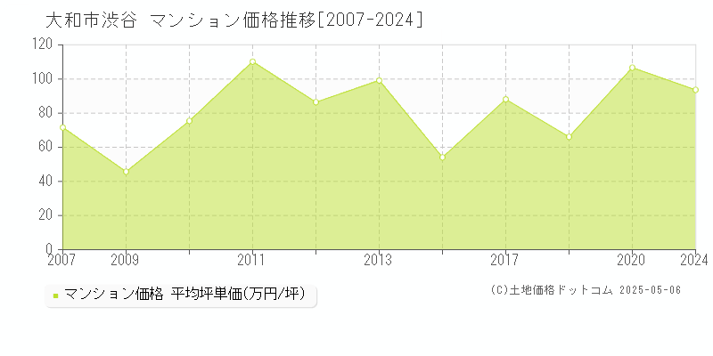 大和市渋谷のマンション価格推移グラフ 