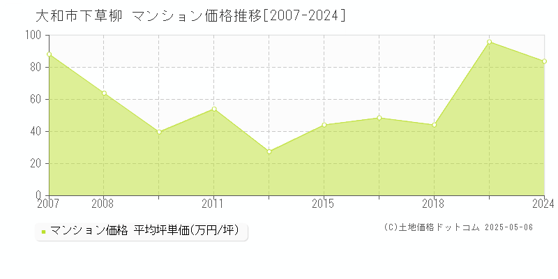 下草柳(大和市)のマンション価格推移グラフ(坪単価)[2007-2024年]