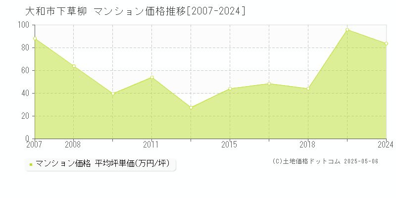 大和市下草柳のマンション価格推移グラフ 