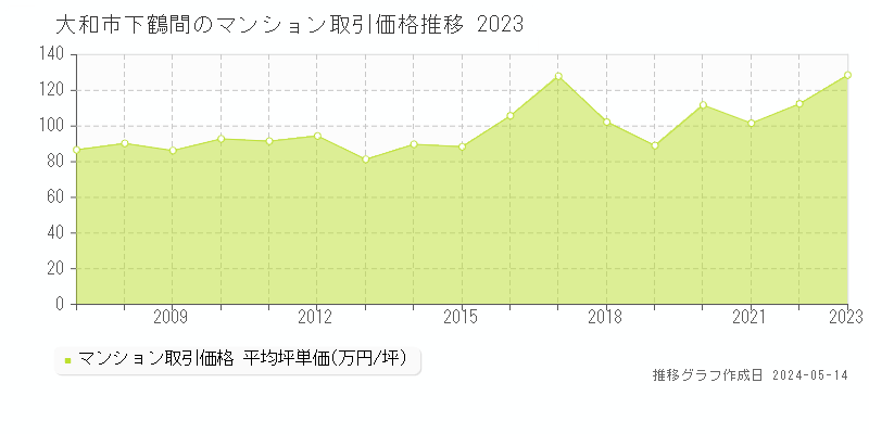 大和市下鶴間のマンション価格推移グラフ 