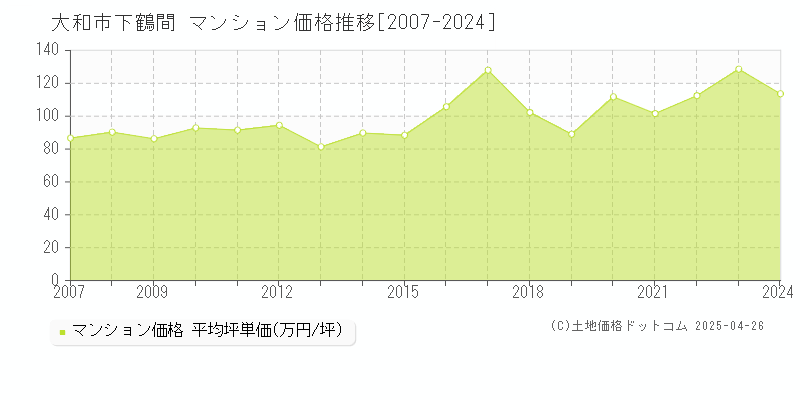 大和市下鶴間のマンション価格推移グラフ 