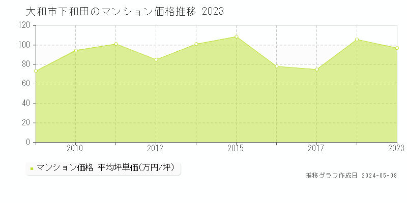 大和市下和田のマンション価格推移グラフ 