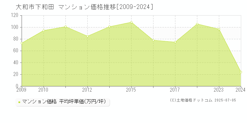 下和田(大和市)のマンション価格推移グラフ(坪単価)[2009-2024年]