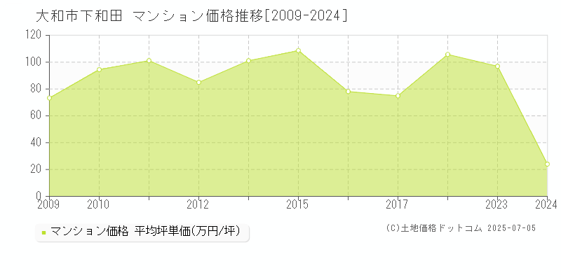 大和市下和田のマンション価格推移グラフ 