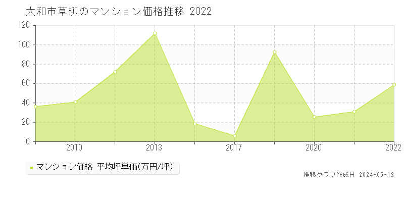 大和市草柳のマンション取引価格推移グラフ 