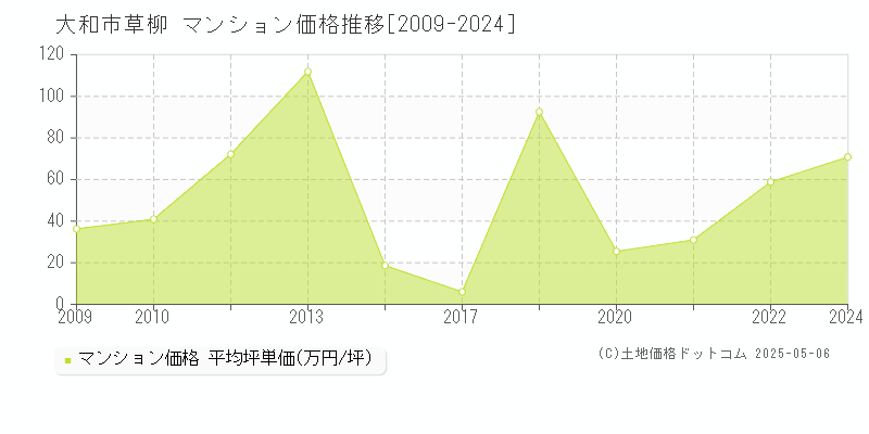 草柳(大和市)のマンション価格推移グラフ(坪単価)[2009-2024年]