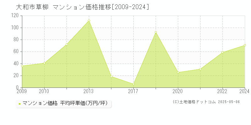 大和市草柳のマンション価格推移グラフ 