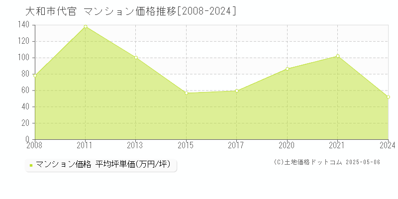 代官(大和市)のマンション価格推移グラフ(坪単価)[2008-2024年]