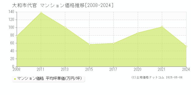 大和市代官のマンション価格推移グラフ 