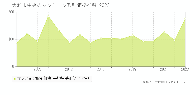 大和市中央のマンション価格推移グラフ 