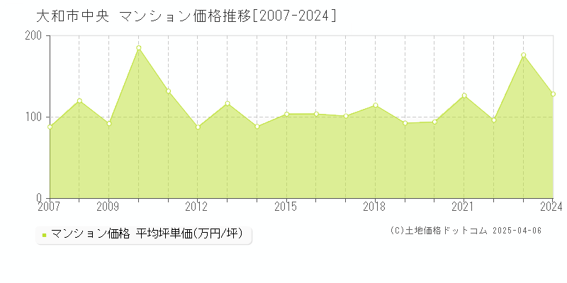 大和市中央のマンション価格推移グラフ 