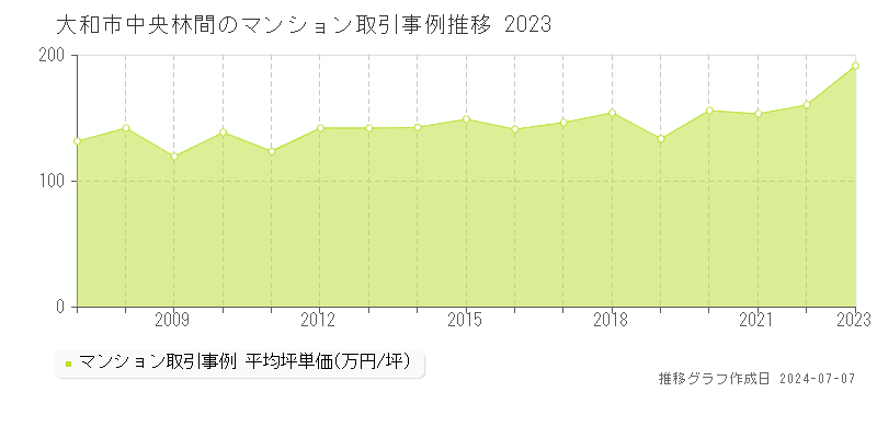 大和市中央林間のマンション価格推移グラフ 