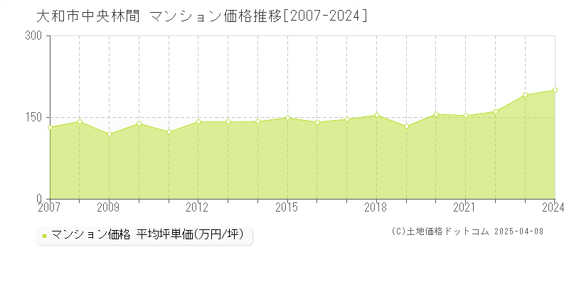 大和市中央林間のマンション価格推移グラフ 