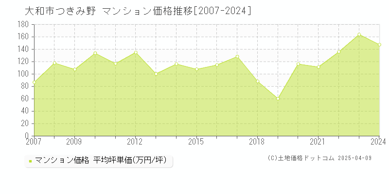 大和市つきみ野のマンション価格推移グラフ 