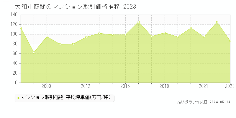 大和市鶴間のマンション取引価格推移グラフ 