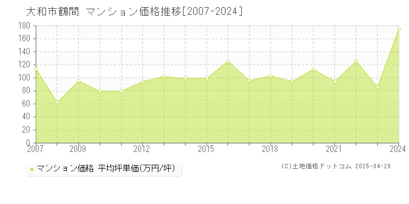 大和市鶴間のマンション取引価格推移グラフ 