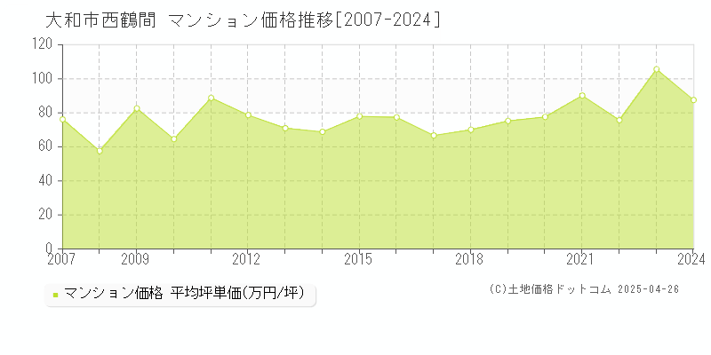 大和市西鶴間のマンション価格推移グラフ 