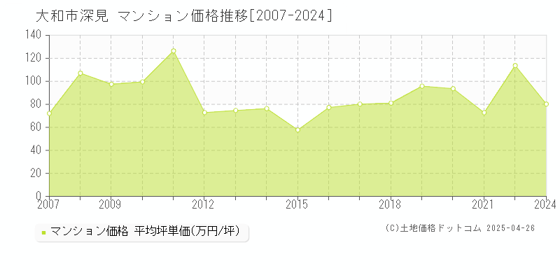 大和市深見のマンション価格推移グラフ 