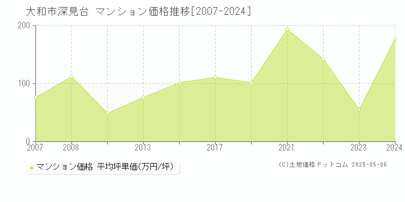 深見台(大和市)のマンション価格推移グラフ(坪単価)[2007-2024年]