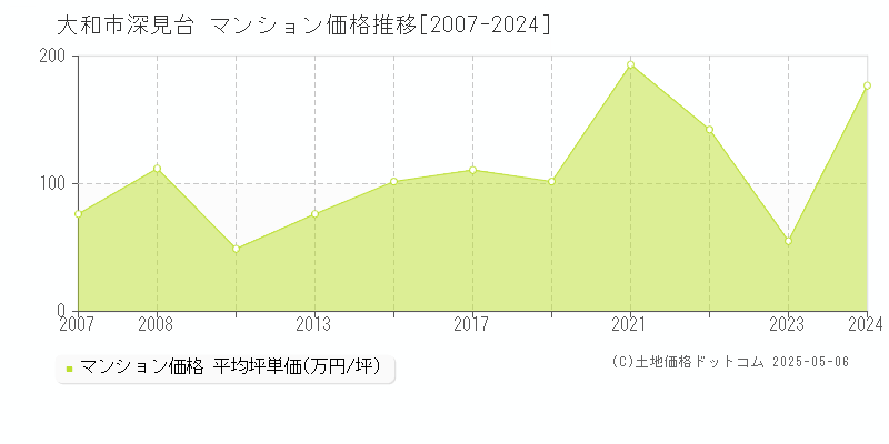 大和市深見台のマンション価格推移グラフ 