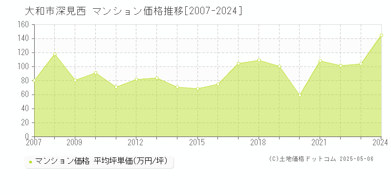 深見西(大和市)のマンション価格推移グラフ(坪単価)[2007-2024年]