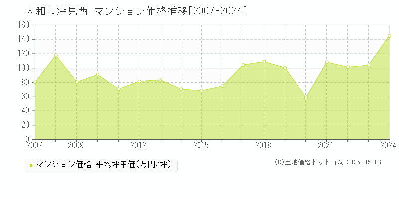 大和市深見西のマンション価格推移グラフ 