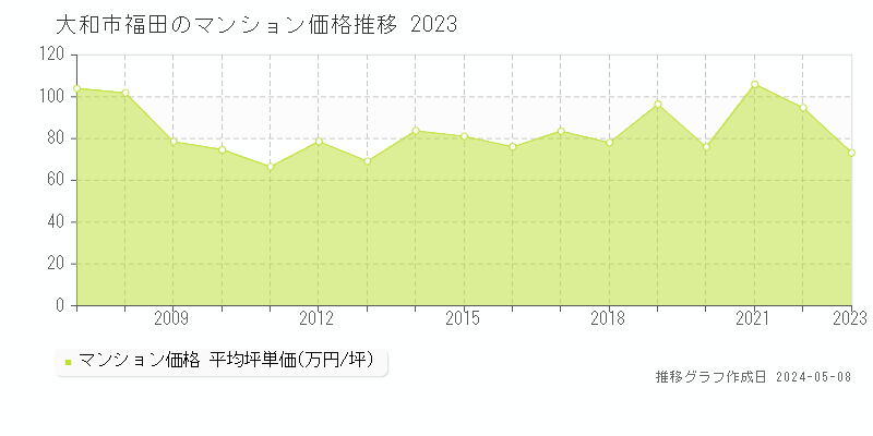 大和市福田のマンション取引事例推移グラフ 