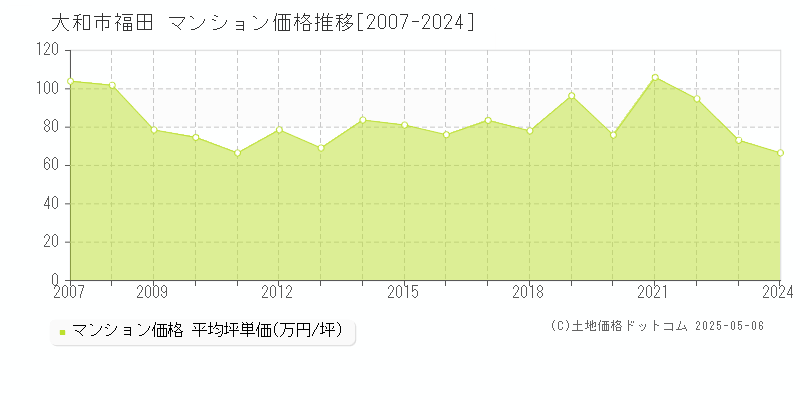 福田(大和市)のマンション価格推移グラフ(坪単価)[2007-2024年]