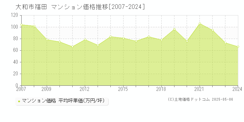 大和市福田のマンション取引事例推移グラフ 