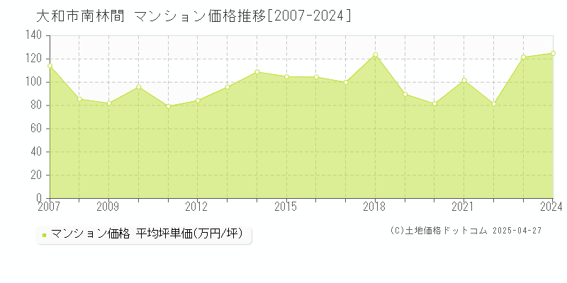 大和市南林間のマンション価格推移グラフ 