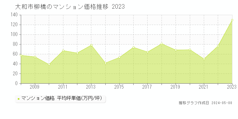 大和市柳橋のマンション価格推移グラフ 