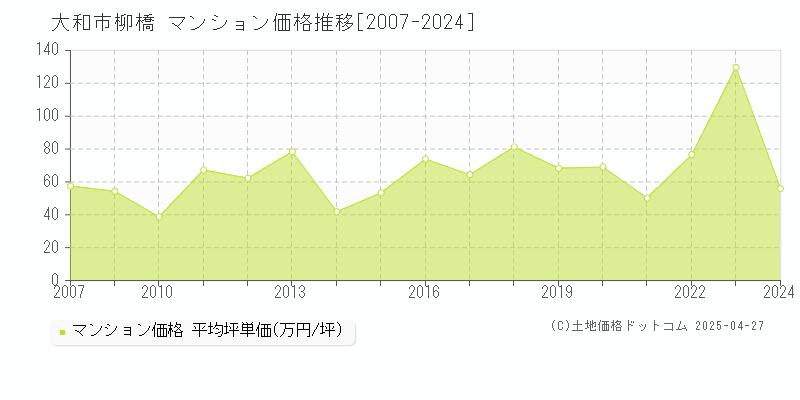 大和市柳橋のマンション価格推移グラフ 