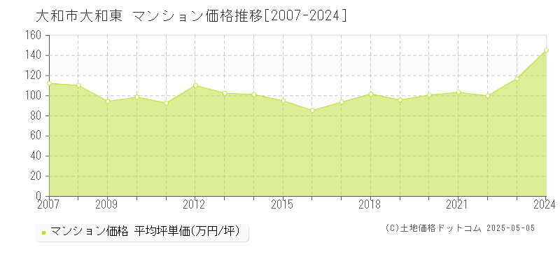 大和東(大和市)のマンション価格推移グラフ(坪単価)[2007-2024年]