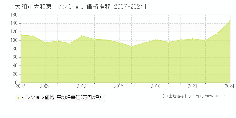 大和市大和東のマンション価格推移グラフ 