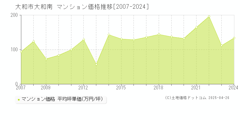 大和市大和南のマンション価格推移グラフ 