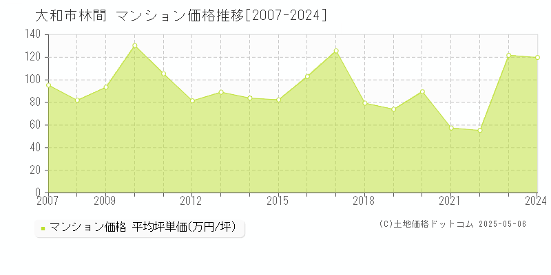 林間(大和市)のマンション価格推移グラフ(坪単価)[2007-2024年]