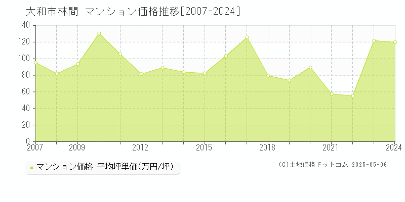 大和市林間のマンション価格推移グラフ 