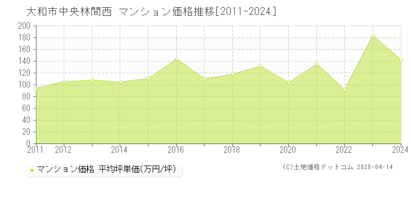 大和市中央林間西のマンション価格推移グラフ 