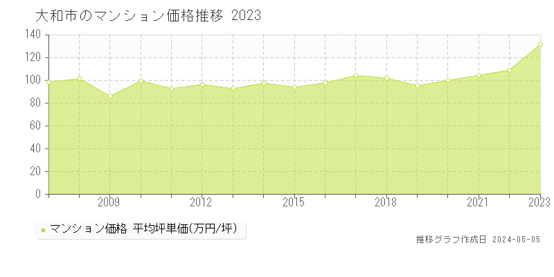 大和市のマンション価格推移グラフ 